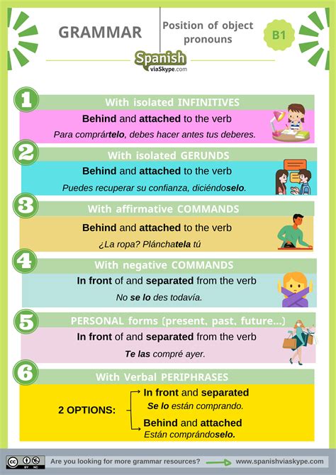 Position of Object Pronouns in Spanish - Spanish Via Skype