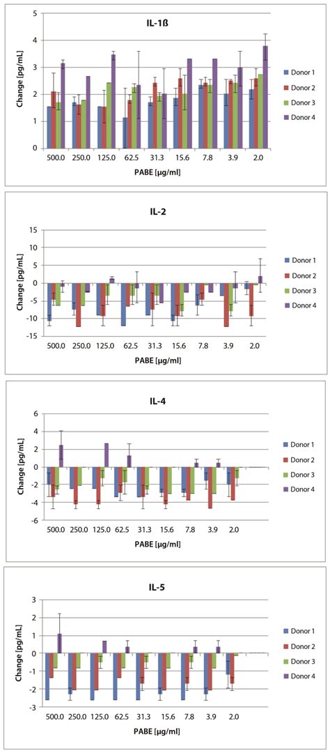 Anti-Inflammatory Potential of Pygeum africanum Bark Extract: An In ...