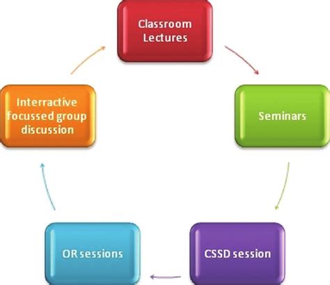 Image result for In Service Training Module