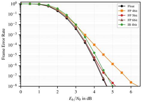 High-Throughput Polar Code Decoders with Information Bottleneck ...