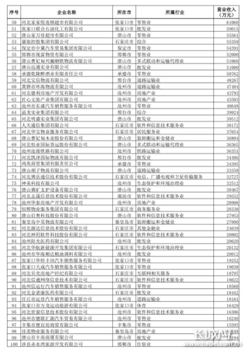2021河北省民营企业100强榜单出炉-资讯频道-长城网