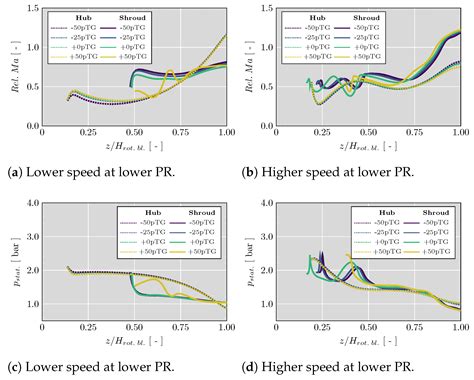 Numerical Analysis of the Effects of Different Rotor Tip Gaps in a ...