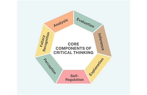 Key Components of Critical Thinking 的图像结果