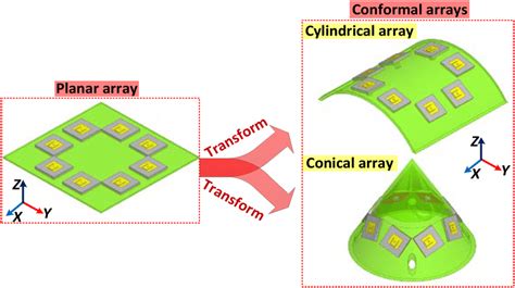 Image result for Array Factor Calculation of Conformal Array