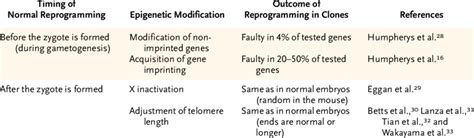 Image result for Clone and Reprogramming