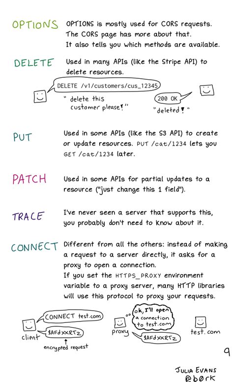 Image result for HTTP Request Methods