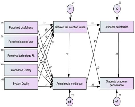 The Influence of Information System Success and Technology Acceptance ...