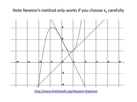 Newton's Method Using Casio 的图像结果