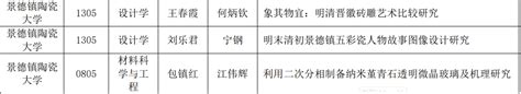 我校22篇论文入选2021年度江西省优秀博士、硕士学位论文-景德镇陶瓷大学官方网站