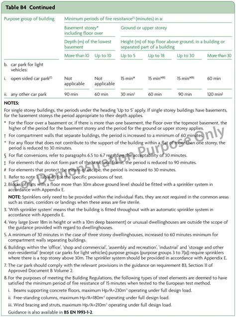 Table B4 Minimum periods of fire resistance - Knowledge Graphs for ...