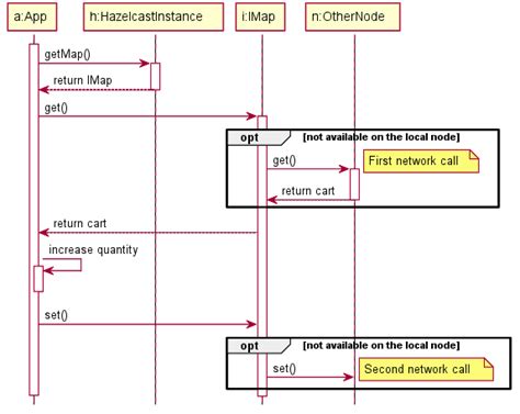 Image result for Hazelcast Entry Processor Example
