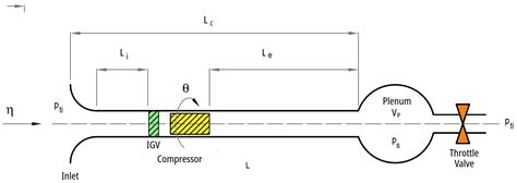 AI-Based Detection of Surge and Rotating Stall in Axial Compressors via ...