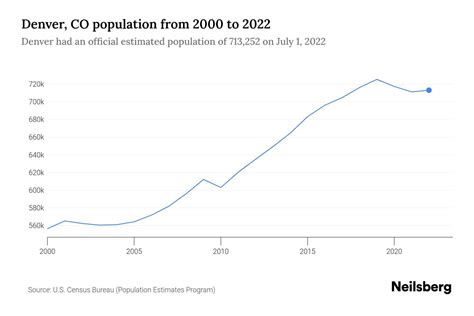 Denver, CO Population by Year - 2023 Statistics, Facts & Trends - Neilsberg