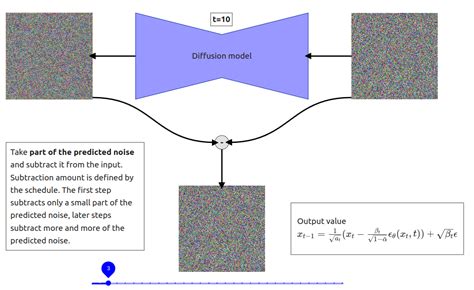 Diffusion Diagram