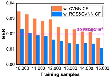 4Gbaud PS-16QAM D-Band Fiber-Wireless Transmission over 4.6 km by Using ...