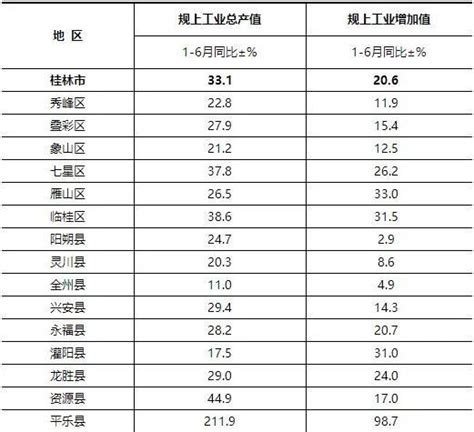 桂林上半年各县区人均收入情况公布!你“拖后腿”了吗?__财经头条