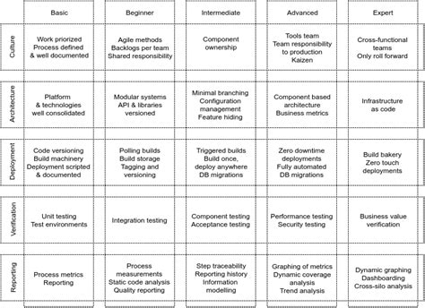 Image result for Continuous Delivery Maturity Model