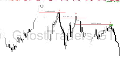 Image result for Forex Order Blocks