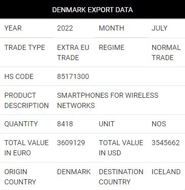 Denmark Export Data | Denmark Trade Data