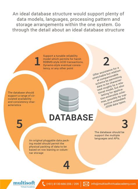 Image result for Database Structure Design