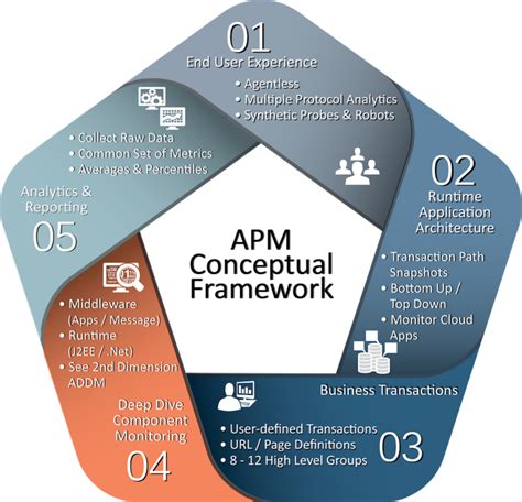 Application performance management APM Tools 的图像结果