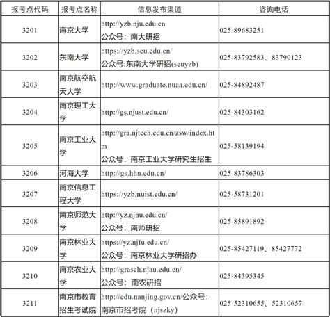 江苏省2023年全国硕士研究生招生考试报考点咨询电话和信息发布渠道_邮箱_考生