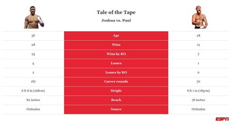 Anthony Joshua opens up on 12-month break ahead of Jake Paul fight - ESPN