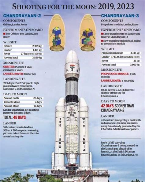 Chandrayaan-2 vs Chandrayaan-3: A Comparative Analysis