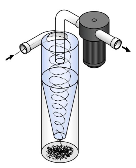Image result for Cyclone Separator Simple Diagram
