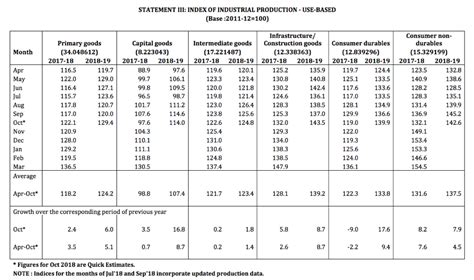 What is IIP (Index of Industrial Production) ? – Definition, Details ...