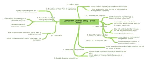 Image result for Block Method Paragraph Example