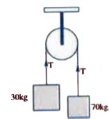 Figure shows a weight of 30kg suspended at one end of cord and a weight ...