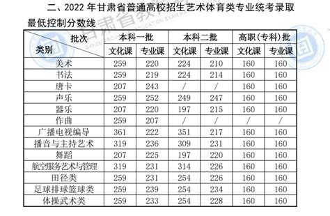 甘肃2022高考体育类分数线公布 分数线是多少_高三网