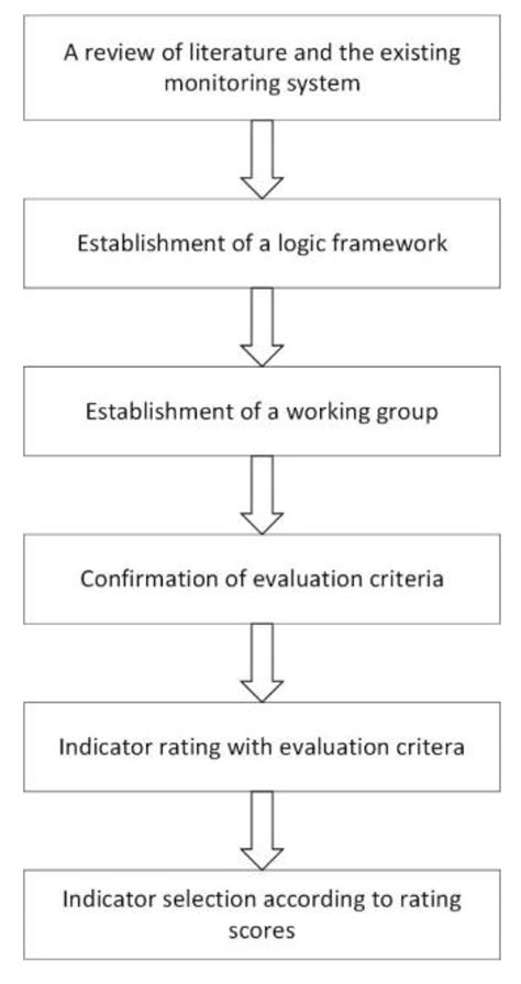 Image result for How to Prepare Flow Process Chart Work Study