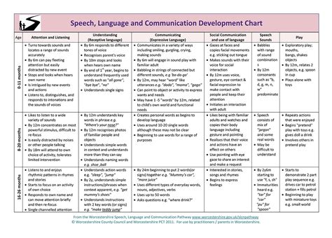 Image result for Expressive Language Development Chart