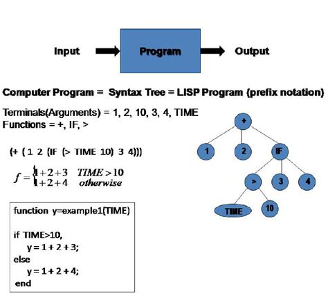 Image result for Evolution Algorithm Python