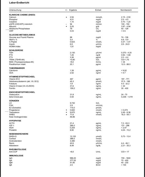 Whats Wrong with my bloodwork? Low Libido, puffy nips, some ed, slight brainfog : r/Testosterone