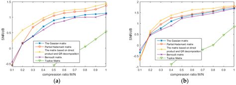 Construction of Measurement Matrix Based on Cyclic Direct Product and ...
