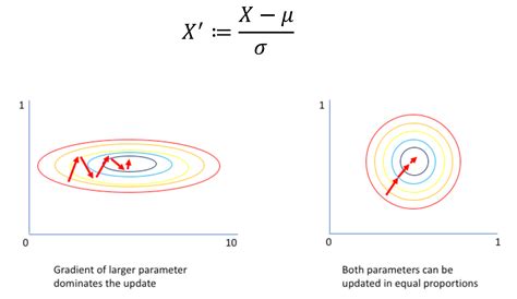Image result for Deep Learning Batch Normalization