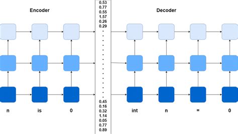 Image result for Seq2seq Encoder/Decoder