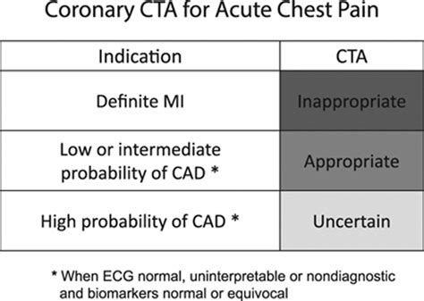 Coronary Computed Tomographic Angiography | Circulation