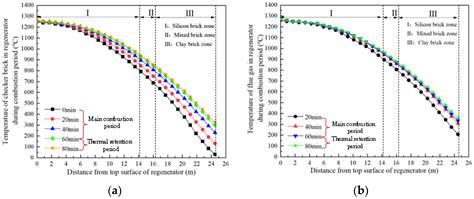 Rapid Prediction of Hot-Air Temperature of Kalugin Top Combustion Hot ...