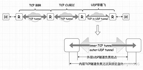 TCP Tunnel - 知乎
