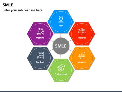 Image result for 5M1e Method