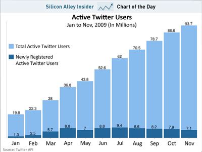 Image result for Chart Data Twitter