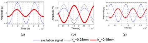 Dynamic Modelling of Embeddable Piezoceramic Transducers
