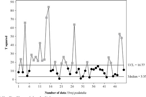Image result for Multivariate Control Chart