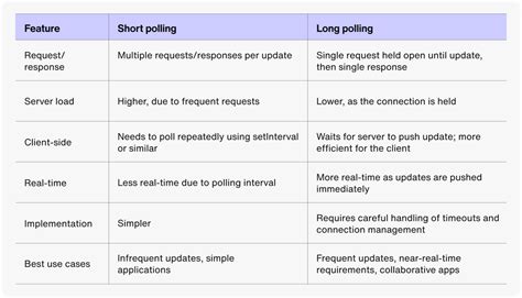 Image result for HTTP Long Polling Diagram