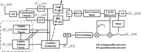 Advanced DSP for Coherent Optical Fiber Communication