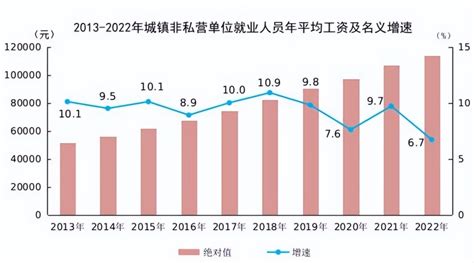国家统计局：2022年城镇非私营单位就业人员年平均工资114029元_腾讯新闻